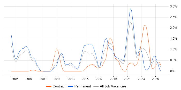 Test Engineer job vacancy trend in Sheffield