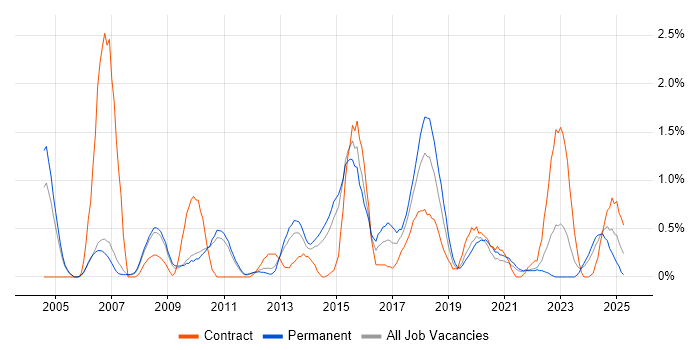 Job vacancy trend for Test Leader in Sheffield