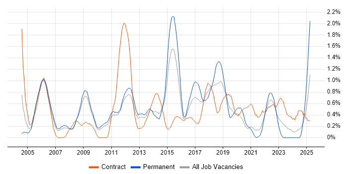Job vacancy trend for Test Management in Sheffield
