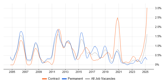 Job vacancy trend for Test Manager in Sheffield