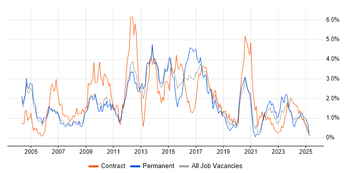 Job vacancy trend for Test Scripting in Sheffield