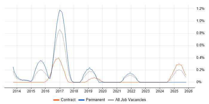 TestNG job vacancy trend in Sheffield