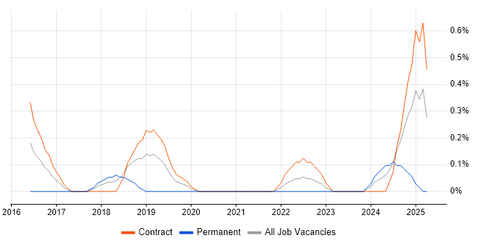 Job vacancy trend for The Twelve-Factor App in Sheffield Job vacancy trend for The Twelve-Factor App in Sheffield