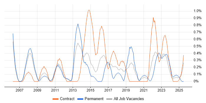 Job vacancy trend for Thought Leadership in Sheffield
