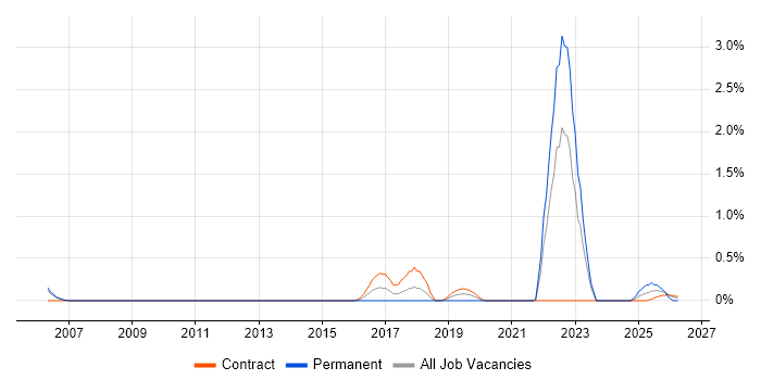 Threat Analysis job vacancy trend in Sheffield