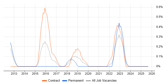 Job vacancy trend for Threat and Vulnerability Management in Sheffield
