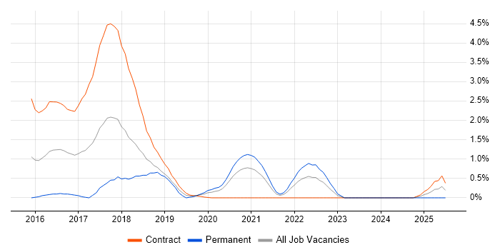 Job vacancy trend for Threat Intelligence in Sheffield