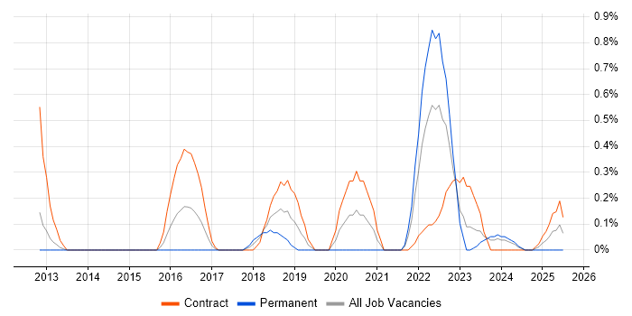 Job vacancy trend for Threat Management in Sheffield