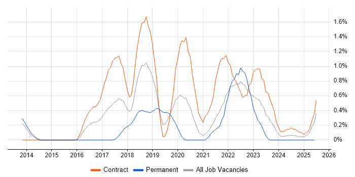 Job vacancy trend for Threat Modelling in Sheffield