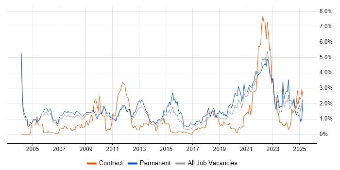 Job vacancy trend for Time Management in Sheffield Job vacancy trend for Time Management in Sheffield