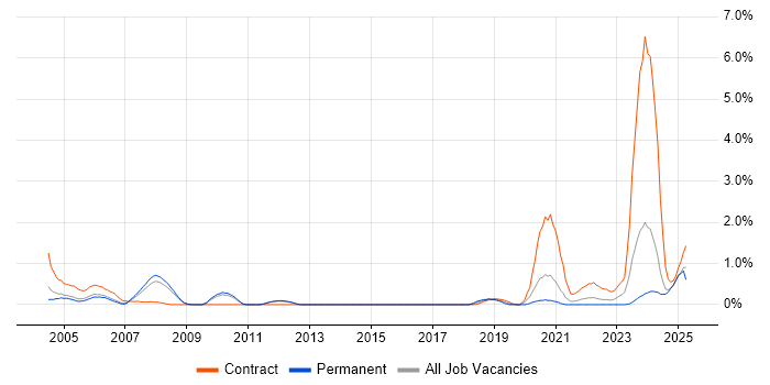 Job vacancy trend for Time Sharing Option in Sheffield