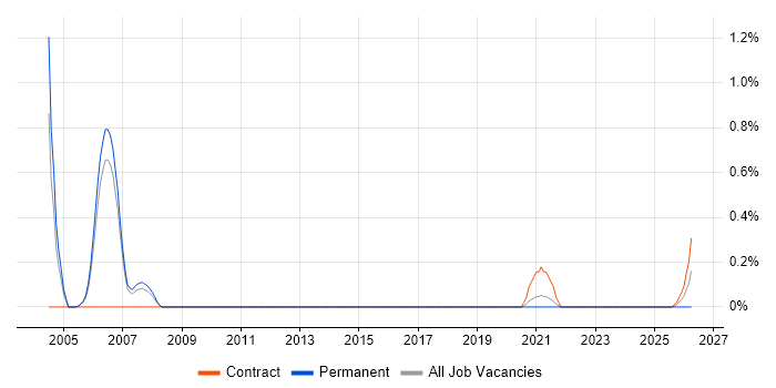Tivoli NetView job vacancy trend in Sheffield