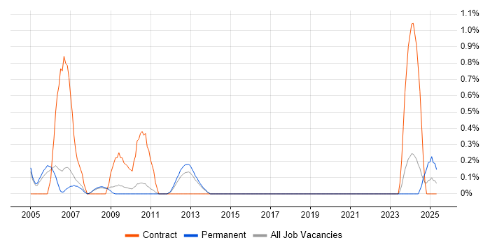 Job vacancy trend for Tivoli Storage Manager in Sheffield Job vacancy trend for Tivoli Storage Manager in Sheffield