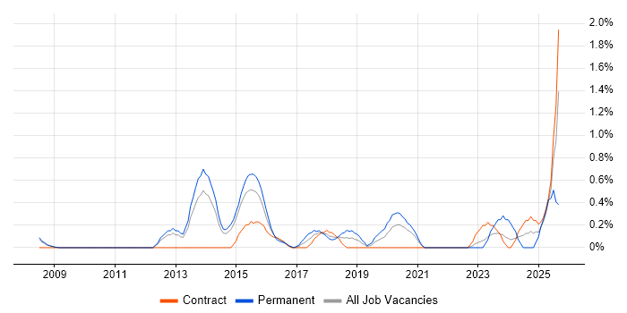 TOGAF Certification job vacancy trend in Sheffield