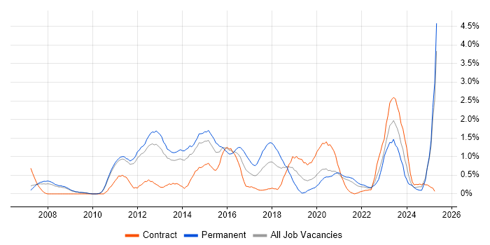 Job vacancy trend for TOGAF in Sheffield Job vacancy trend for TOGAF in Sheffield
