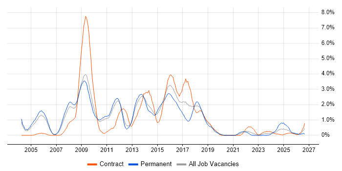 Tomcat job vacancy trend in Sheffield
