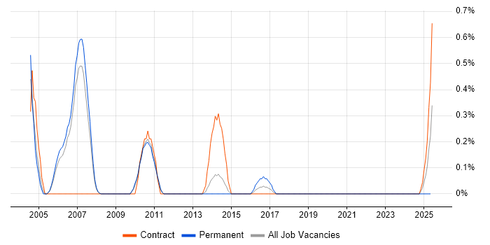 Job vacancy trend for Toshiba in Sheffield