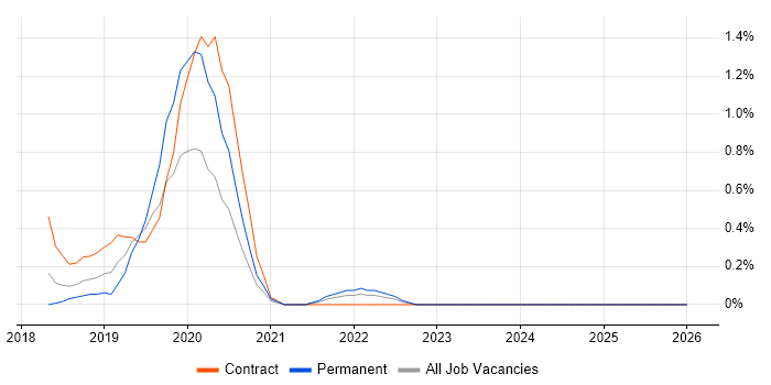 TOWER Software job vacancy trend in Sheffield