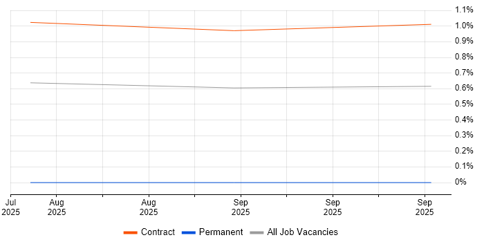 TPMS job vacancy trend in Sheffield