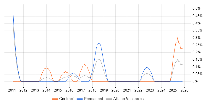 Traceability Matrix job vacancy trend in Sheffield