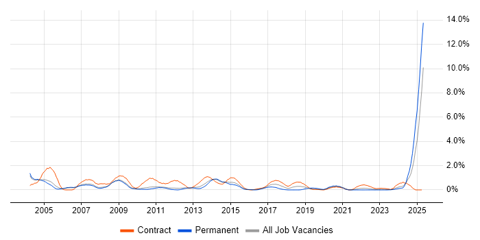 Job vacancy trend for Trainer in Sheffield Job vacancy trend for Trainer in Sheffield