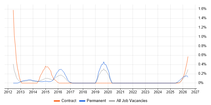 Transformation Analyst job vacancy trend in Sheffield