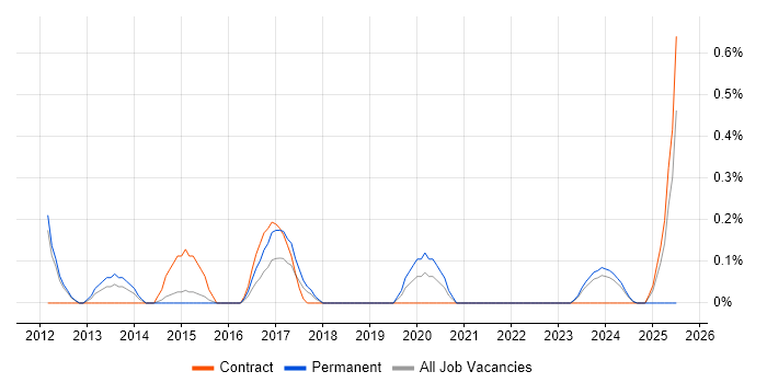 Job vacancy trend for Transformation Director in Sheffield