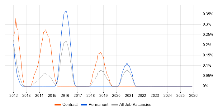 Transformation Programme Manager job vacancy trend in Sheffield