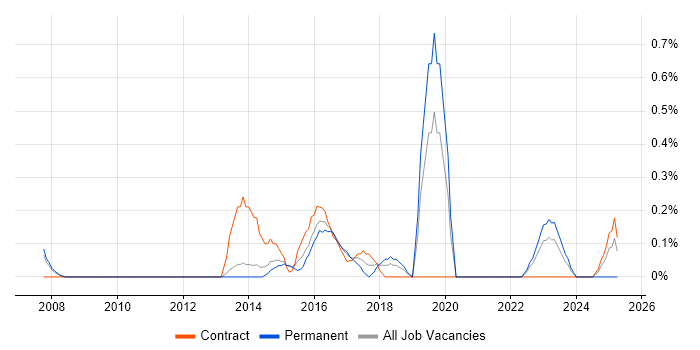 Job vacancy trend for Transformation Project Manager in Sheffield