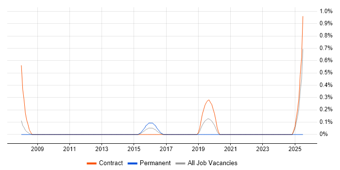 Job vacancy trend for Transition Analyst in Sheffield Job vacancy trend for Transition Analyst in Sheffield