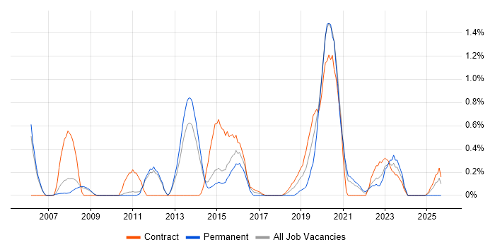 Transition Manager job vacancy trend in Sheffield Transition Manager job vacancy trend in Sheffield