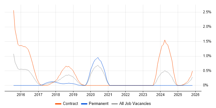 Travis CI job vacancy trend in Sheffield