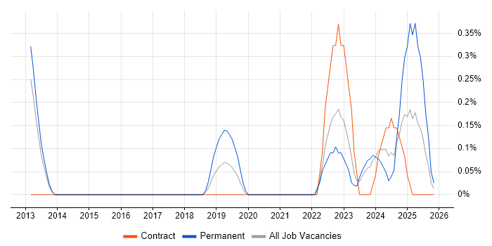 Trello job vacancy trend in Sheffield
