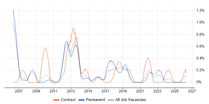 Trend Analysis job vacancy trend in Sheffield