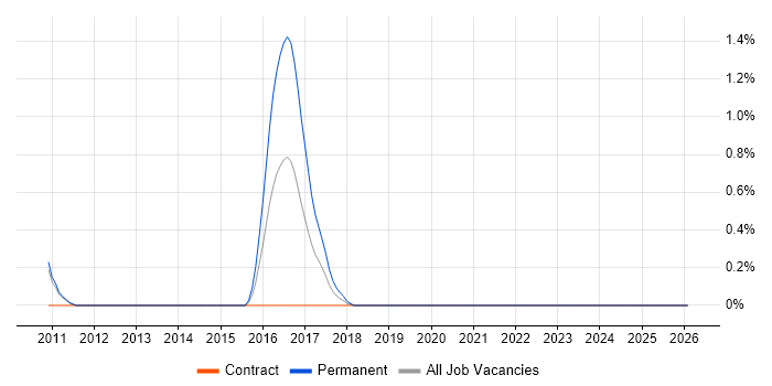 TSYS job vacancy trend in Sheffield