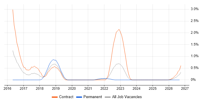 TTP job vacancy trend in Sheffield