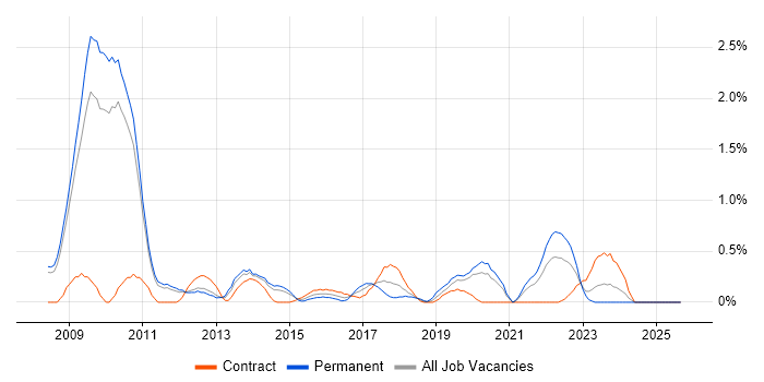 UI Designer job vacancy trend in Sheffield