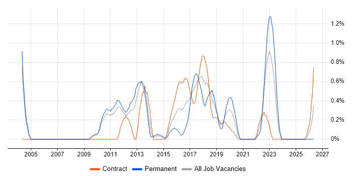 UI Developer job vacancy trend in Sheffield