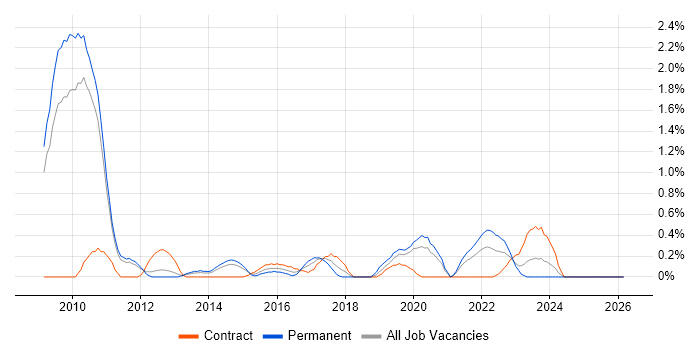 UI/UX Designer job vacancy trend in Sheffield