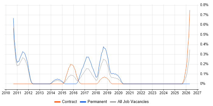 UI/UX Developer job vacancy trend in Sheffield
