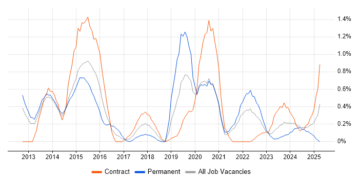 Job vacancy trend for Umbraco in Sheffield