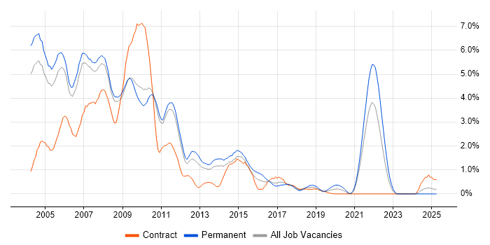 Job vacancy trend for UML in Sheffield