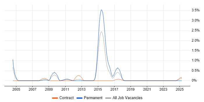 Job vacancy trend for Uniface in Sheffield