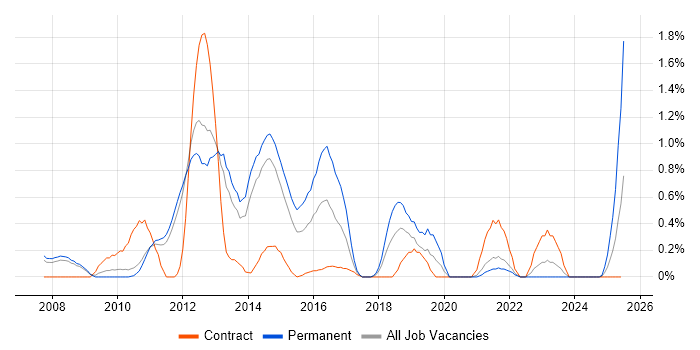 Job vacancy trend for Unified Communications in Sheffield Job vacancy trend for Unified Communications in Sheffield