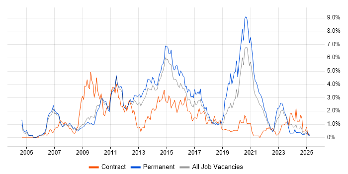 Job vacancy trend for Unit Testing in Sheffield Job vacancy trend for Unit Testing in Sheffield