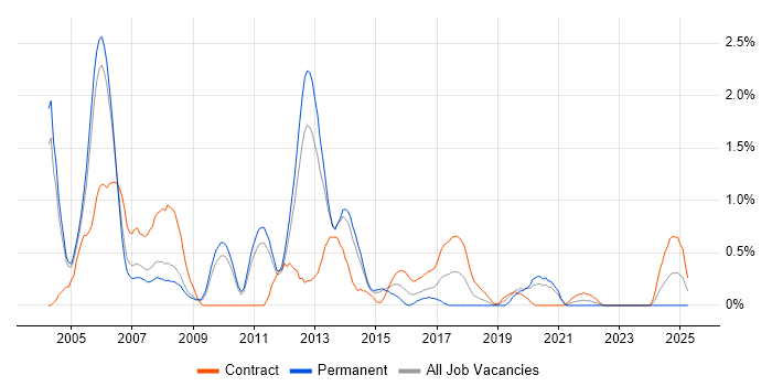 Job vacancy trend for Unix Administrator in Sheffield
