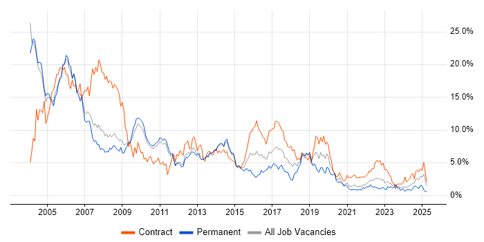 Job vacancy trend for Unix in Sheffield Job vacancy trend for Unix in Sheffield