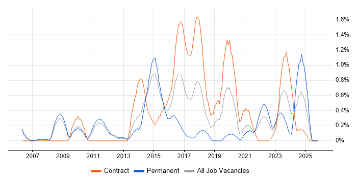 Usability Testing job vacancy trend in Sheffield