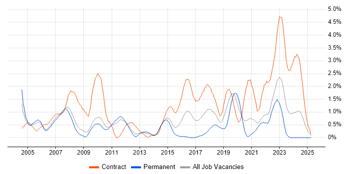 Job vacancy trend for Use Case in Sheffield