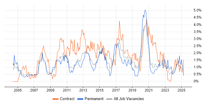 Job vacancy trend for User Acceptance Testing in Sheffield